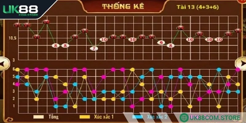 Cách soi cầu tài xỉu UK88 vấn đề được rất nhiều game thủ quan tâm